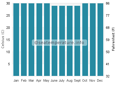 Water temperature in Beringinjaya