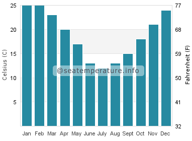 Water temperature in Berisso