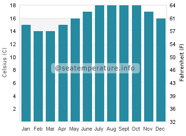 Water temperature in Berlengas