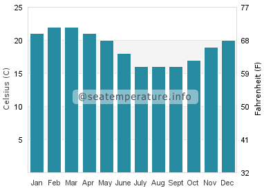Water temperature in Bermagui