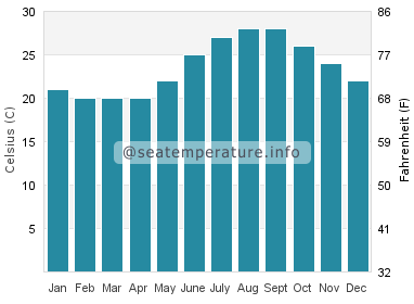 Water temperature in Saint George
