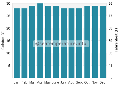 Water temperature in Beruwala