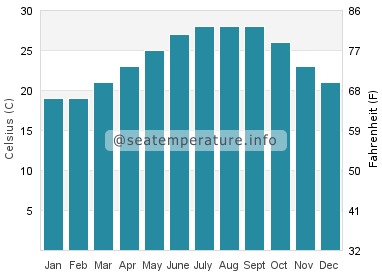 Water temperature in Bethune Beach
