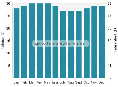 Water temperature in Beypore