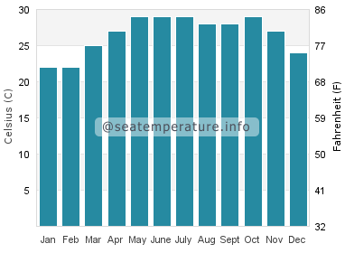 Water temperature in Bharuch