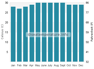 Water temperature in Binabalian Ricor