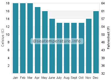 Water temperature in Binalong Bay