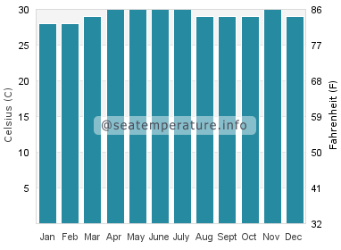 Water temperature in Bintan