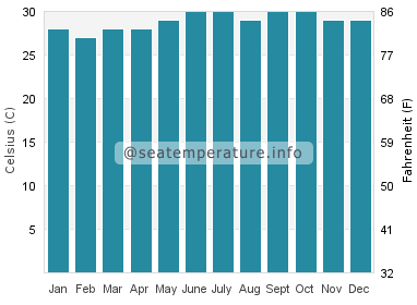 Water temperature in Binuangan