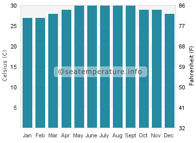 Water temperature in Bito On