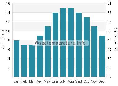 Temperature dell'acqua a Blackrock
