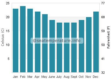 Water temperature in Blacksmiths Beach
