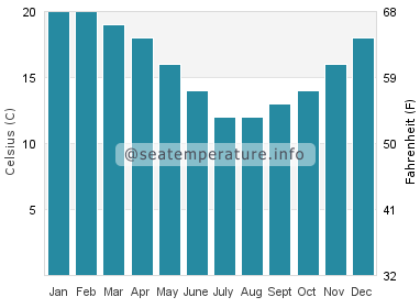 Water temperature in Blairgowrie