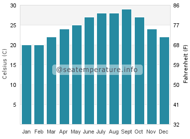 Water temperature in Blockhouse Beach