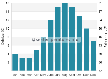 Temperature dell'acqua a Blue Hill
