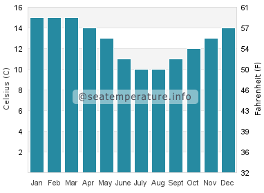 Water temperature in Bluff