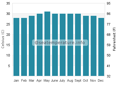 Water temperature in Bo Phut Beach