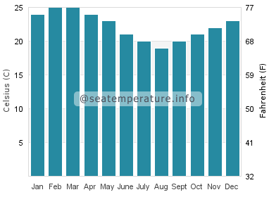 Water temperature in Boambee