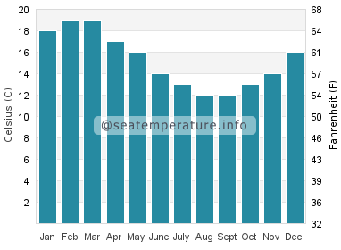 Water temperature in Boat Harbour
