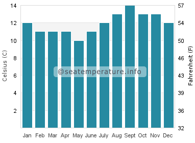 Water temperature in Bodega Bay