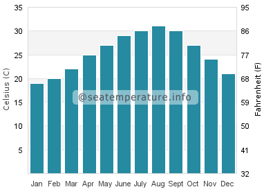 Water temperature in Bokeelia