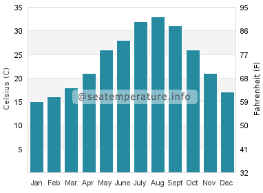Water temperature in Bombay Beach