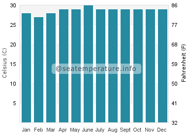 Water temperature in Bonawon