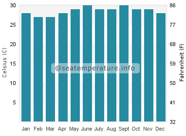Water temperature in Bonbon