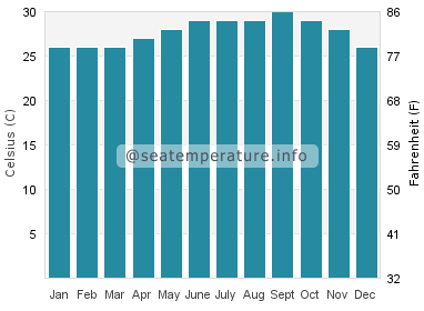 Water temperature in Bonefish Point