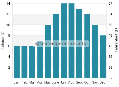 Water temperature in Bo'ness