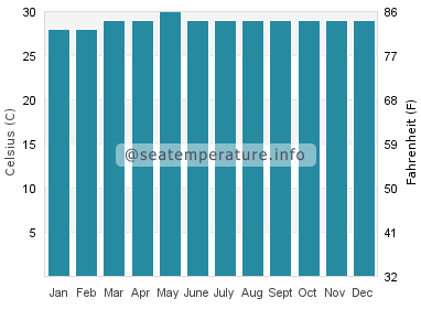 Water temperature in Bongao
