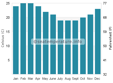 Water temperature in Bonny Hills
