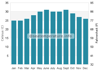 Water temperature in Bosaso