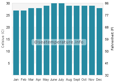 Water temperature in Boton