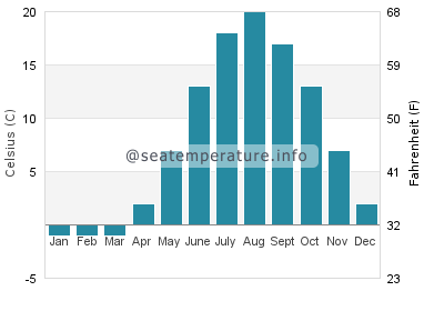 Water temperature in Bouctouche