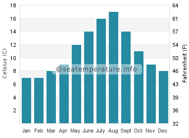 Water temperature in Boundary Bay
