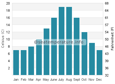 Water temperature in Bowen Island