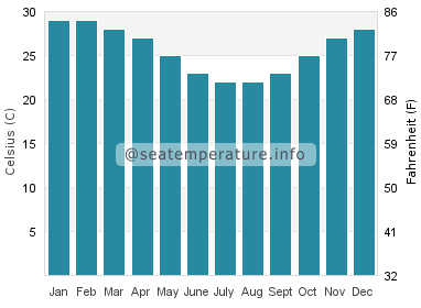 Water temperature in Bowen