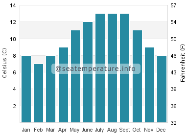 Water temperature in Bowman Bay