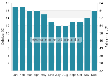 Water temperature in Breaker Bay