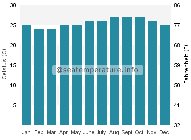 Temperature vode u Brennecke's Beach