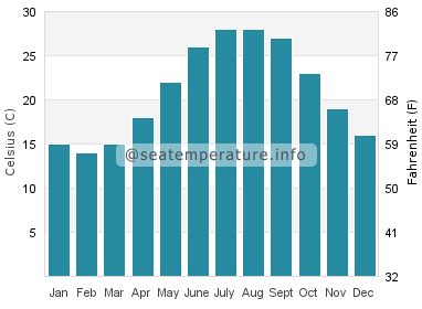 Water temperature in Briarcliffe Acres