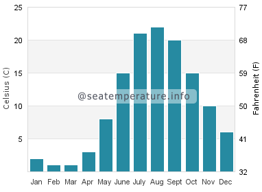 Water temperature in Brights Grove