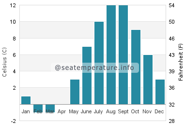 Water temperature in Bristol Bay