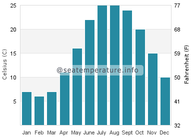 Water temperature in Broadwater