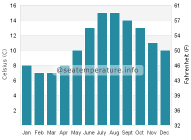 Water temperature in Brodick