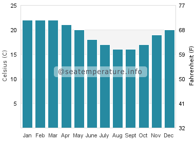 Water temperature in Broulee