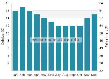Water temperature in Bruny Island