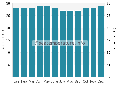 Water temperature in Buchanan