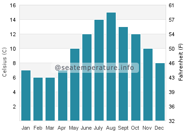Water temperature in Buckie